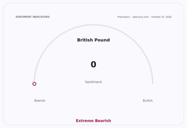 Sentiment gauge dial showing British Pound sentiment at 0, labeled 'Extreme Bearish'.