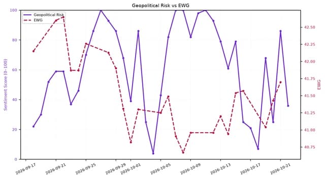 Line chart comparing Geopolitical Risk sentiment (left axis) with EWG (right axis) from Sep 17 to Oct 21, 2026.