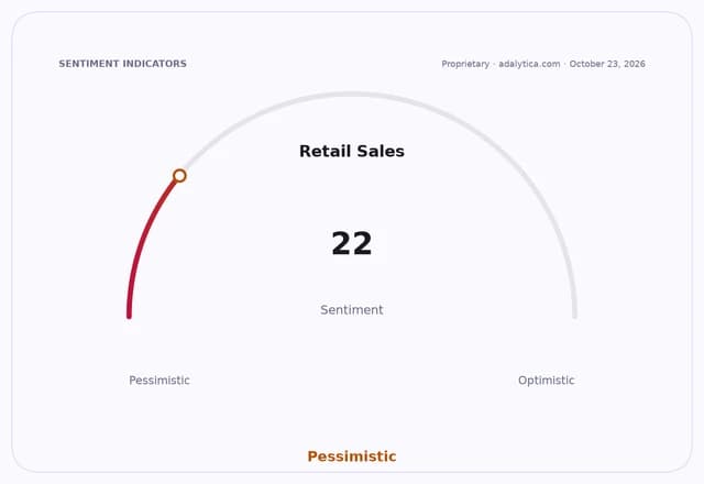 Retail Sales sentiment gauge dial shows a pessimistic reading of 22.