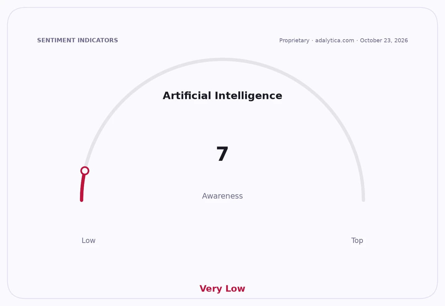 Gauge dial showing Artificial Intelligence awareness is very low at a reading of 7.