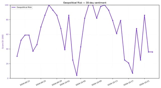 Line chart showing 30-day Geopolitical Risk sentiment, fluctuating significantly between 5 and 100.