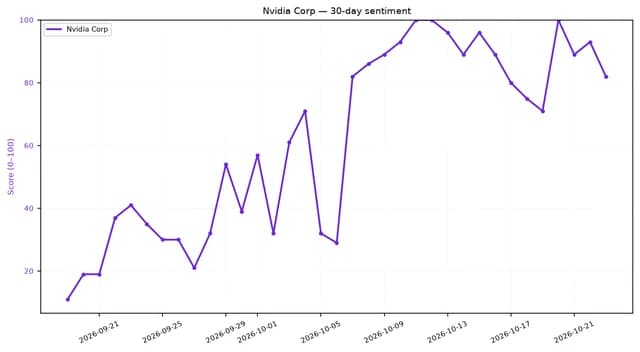 Line chart showing Nvidia Corp sentiment score falling from 99 to 82 in three days.