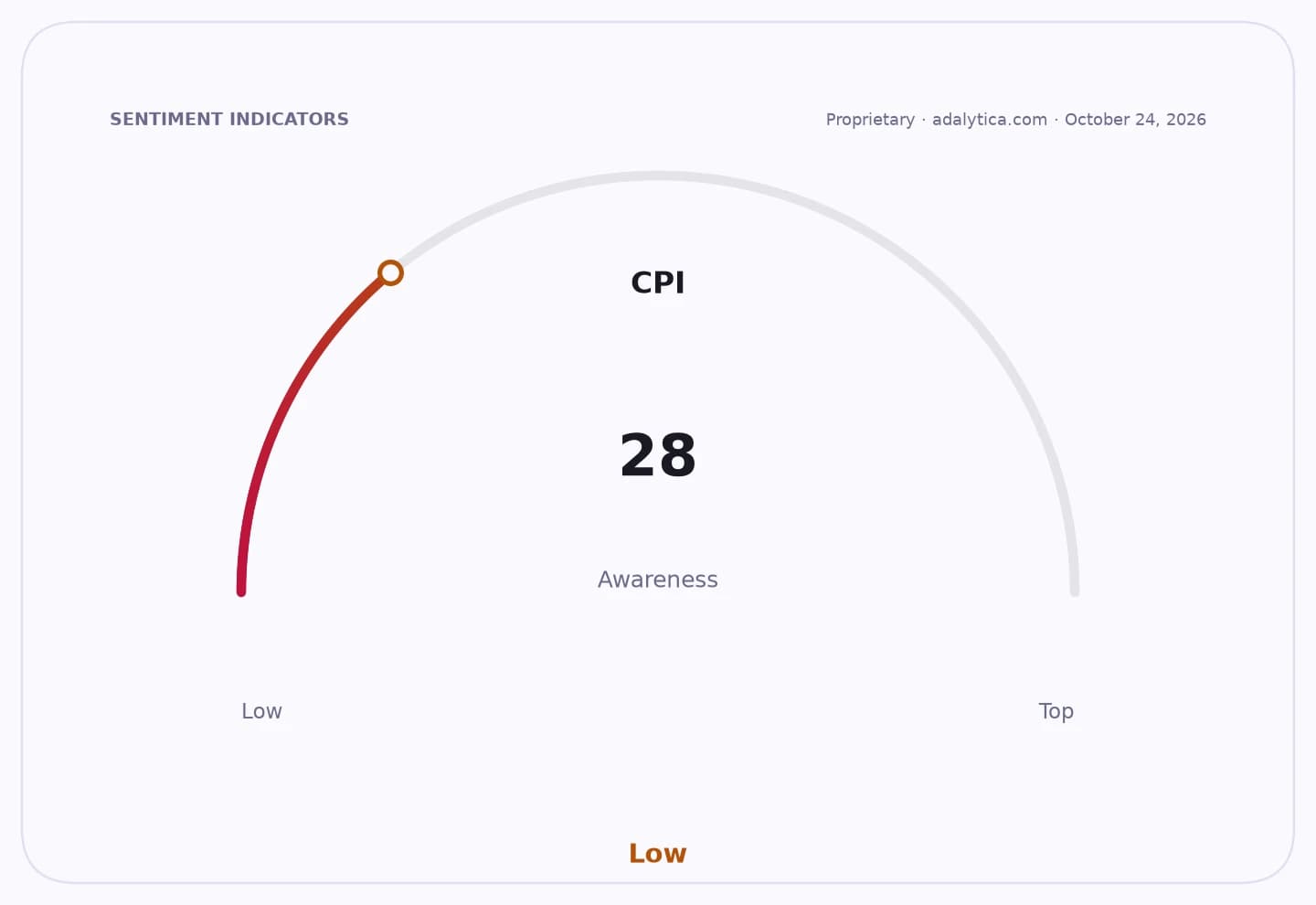 CPI awareness gauge dial pointing to 28, indicating low awareness.