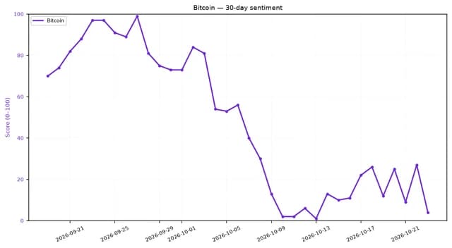 Line chart showing Bitcoin sentiment score declining sharply over a 30-day period.