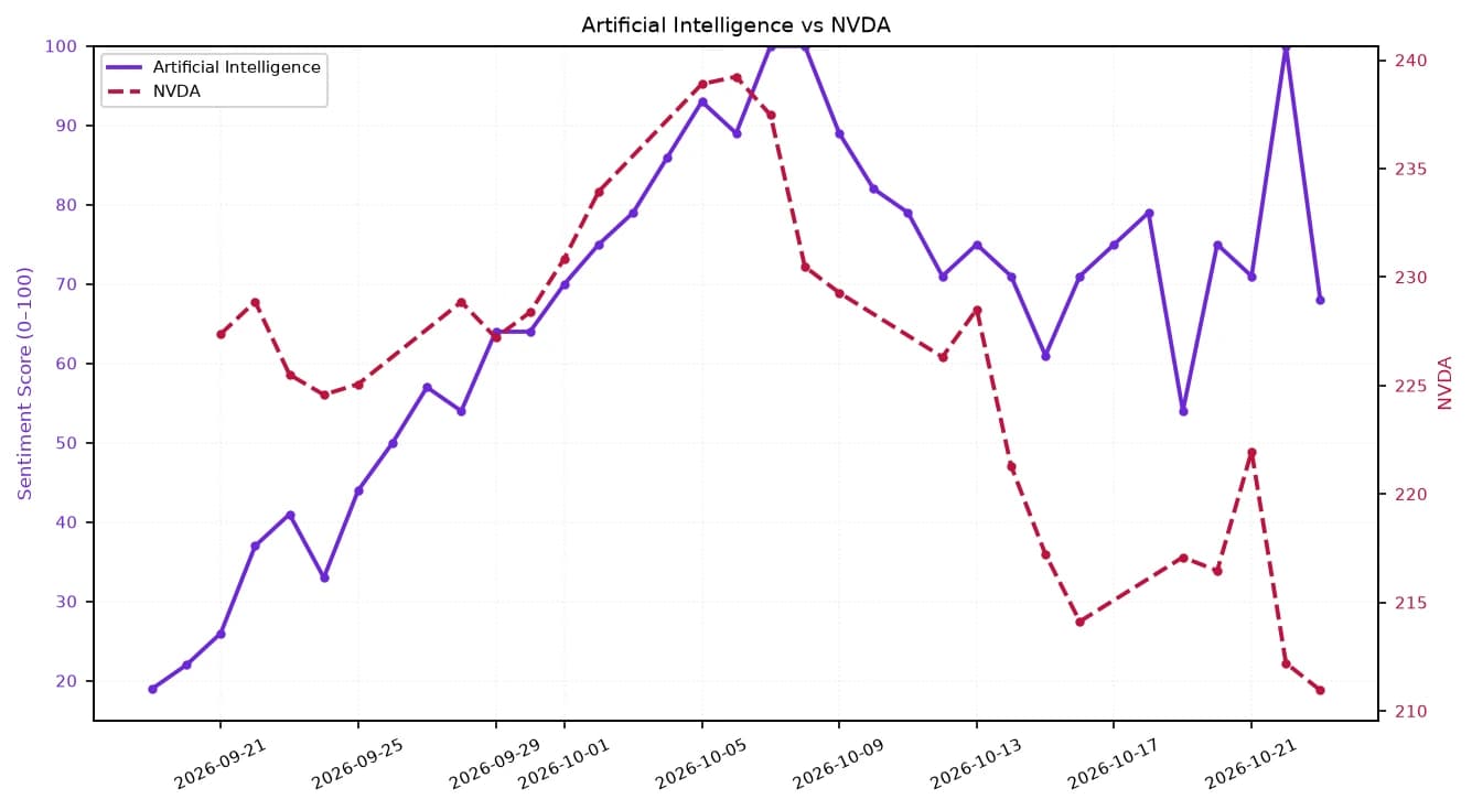 Line chart showing AI sentiment score and NVDA stock price from late September to late October 2026.