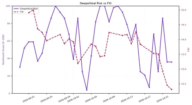 Line chart showing Geopolitical Risk and FXI from mid-September to late October 2026.