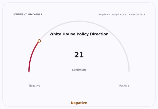 Sentiment gauge dial shows White House Policy Direction at 21, in the negative range.