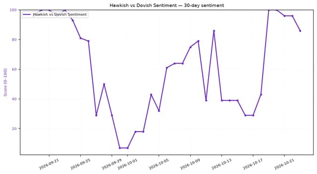 Line chart showing 30-day hawkish vs dovish sentiment from September 20 to October 21, 2026.