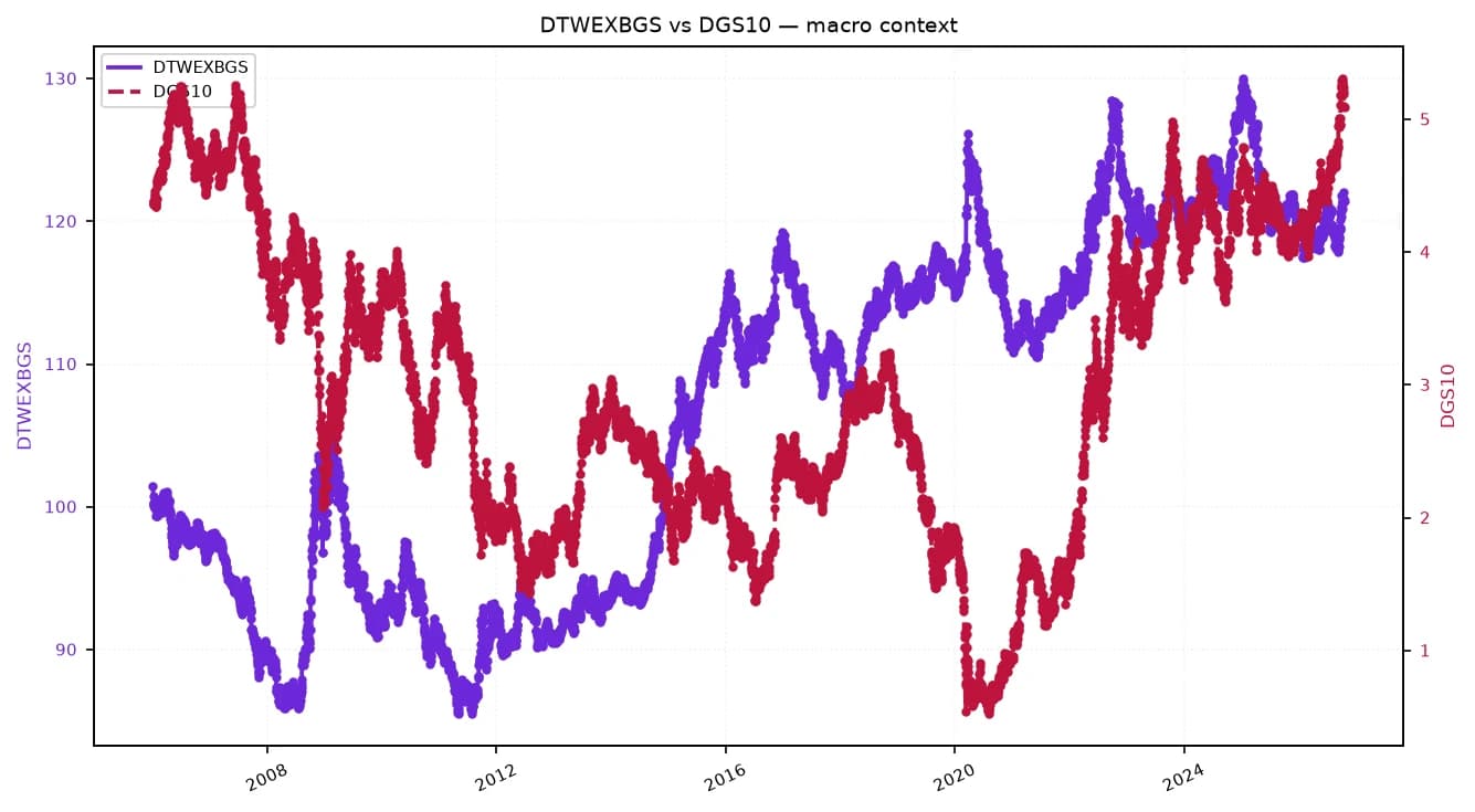 Line chart showing the US Dollar Index and 10-year Treasury yield from 2007 to late 2023.