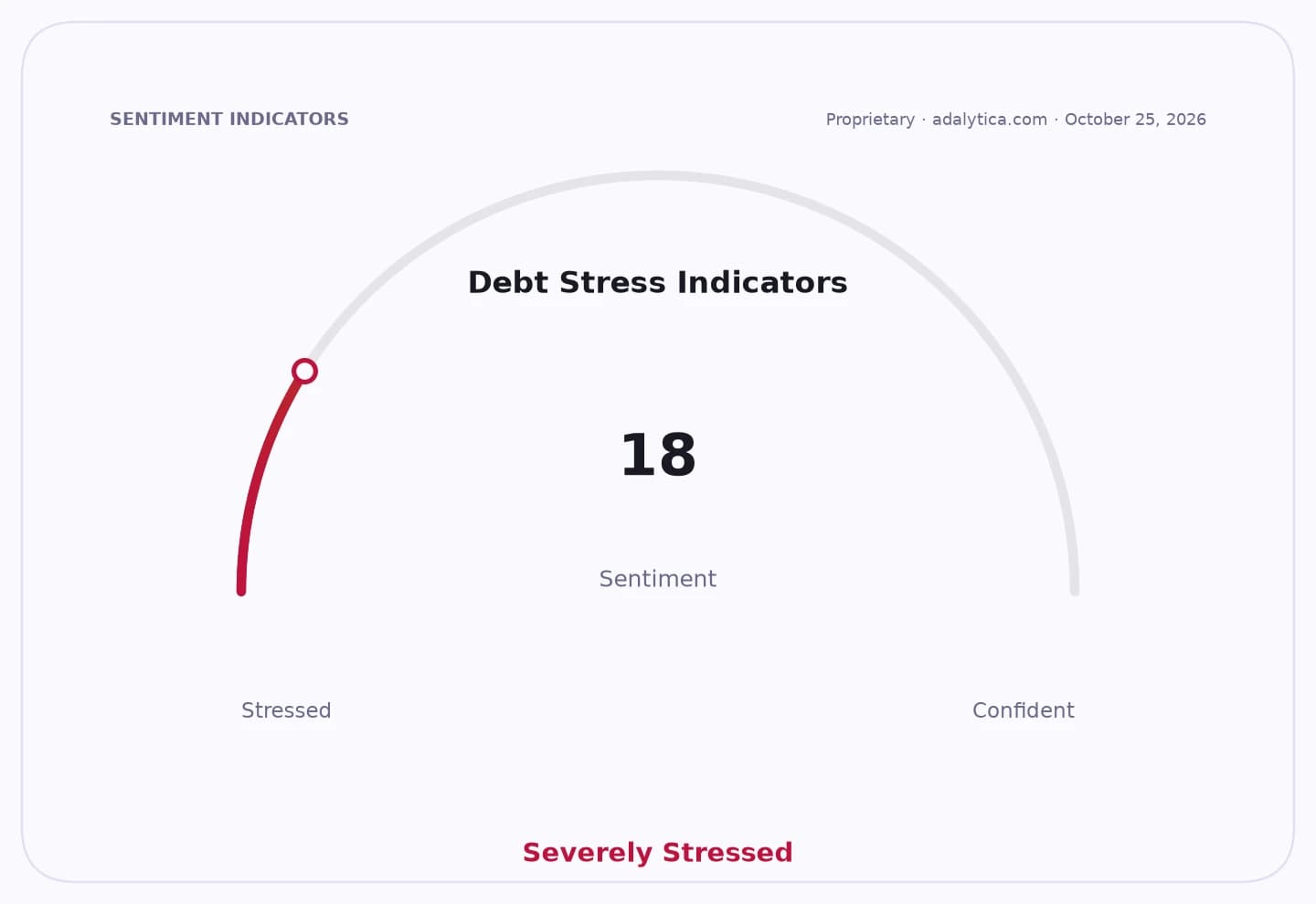 Debt Stress Indicators gauge showing a reading of 18, categorized as Severely Stressed.