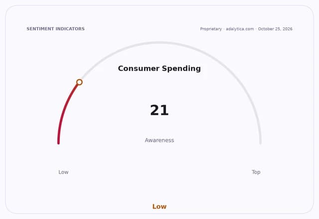 Consumer Spending awareness gauge dial showing a low reading of 21.