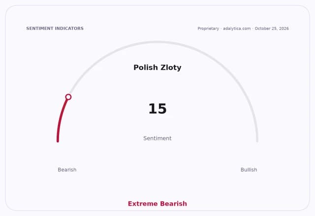 A sentiment gauge dial for Polish Zloty, pointing to 15, labeled as Extreme Bearish.