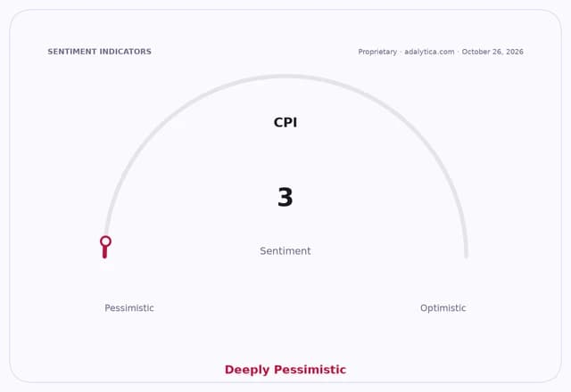 CPI sentiment gauge dial points to 3, representing a deeply pessimistic outlook.