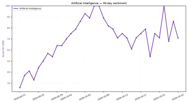 Line chart showing Artificial Intelligence sentiment score over 30 days, fluctuating between 26 and 100.