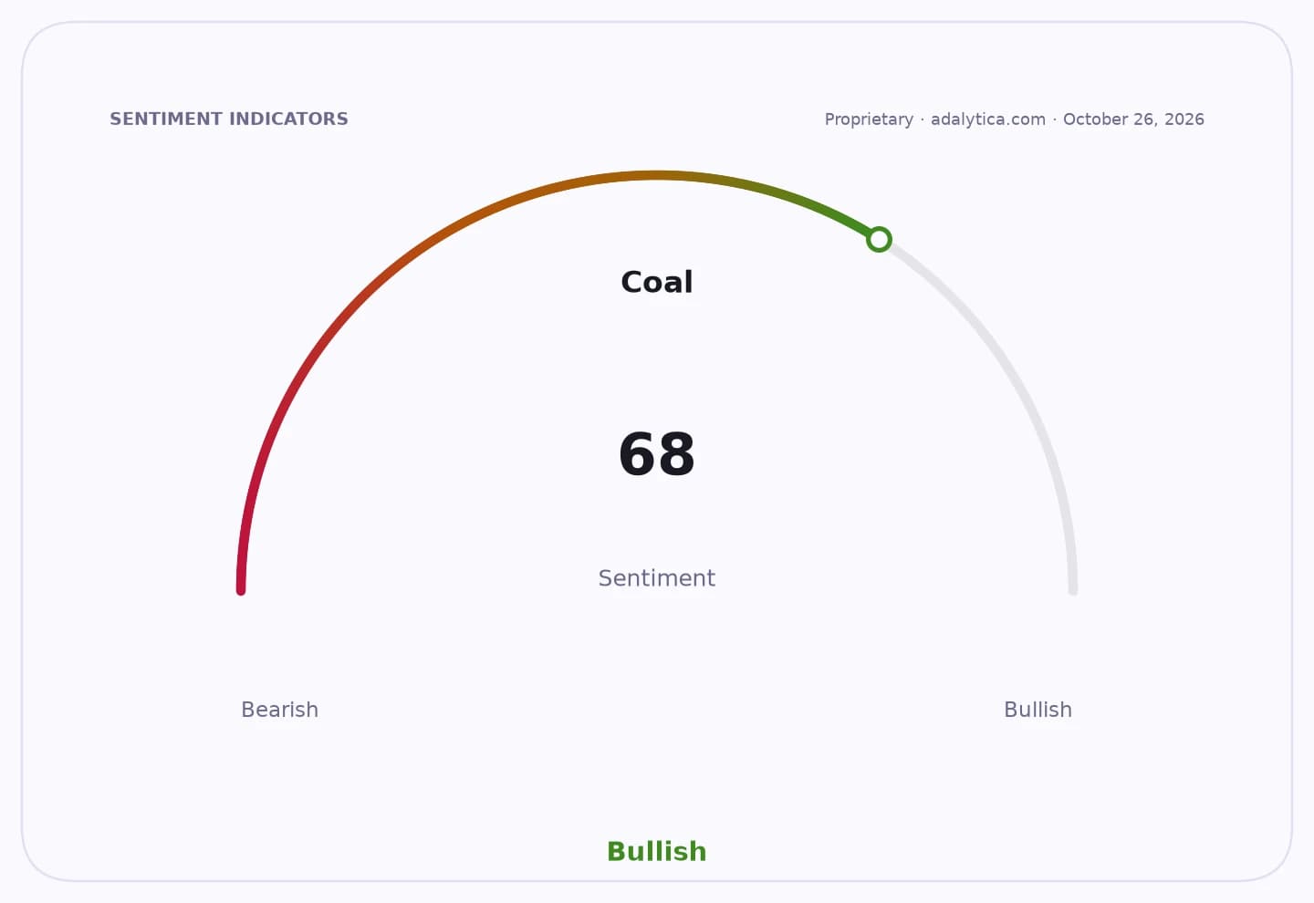 A sentiment indicator gauge for Coal, showing a bullish reading of 68.