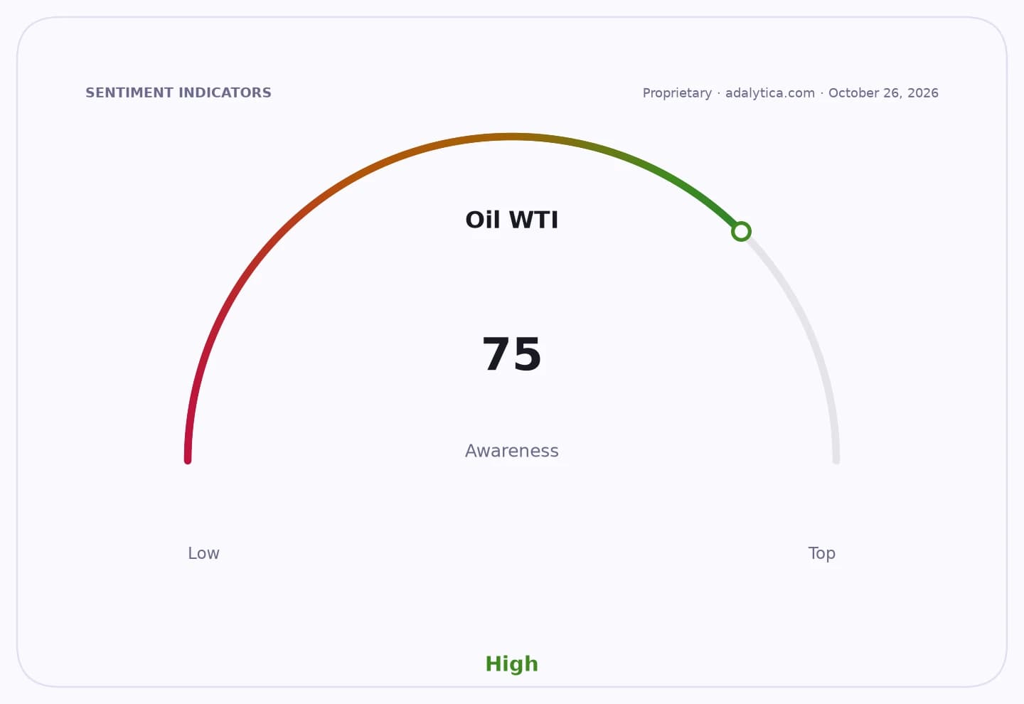 An awareness gauge dial for Oil WTI, showing a high reading of 75.
