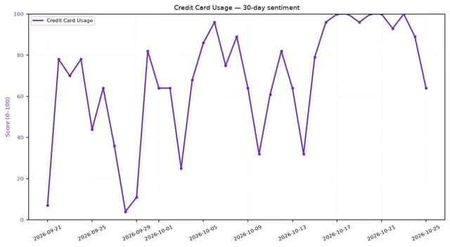 Line chart showing credit card usage sentiment score over 30 days, fluctuating between 5 and 98.