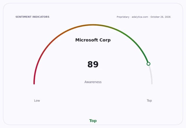 Gauge dial showing Microsoft Corp awareness at 89, indicating top awareness.