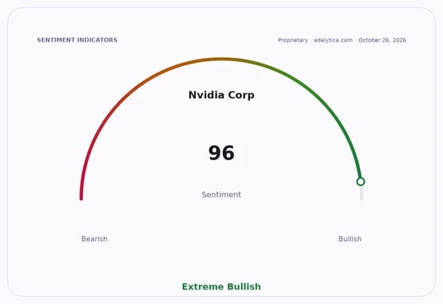 Sentiment gauge dial showing Nvidia Corp at 96, in the Extreme Bullish zone.