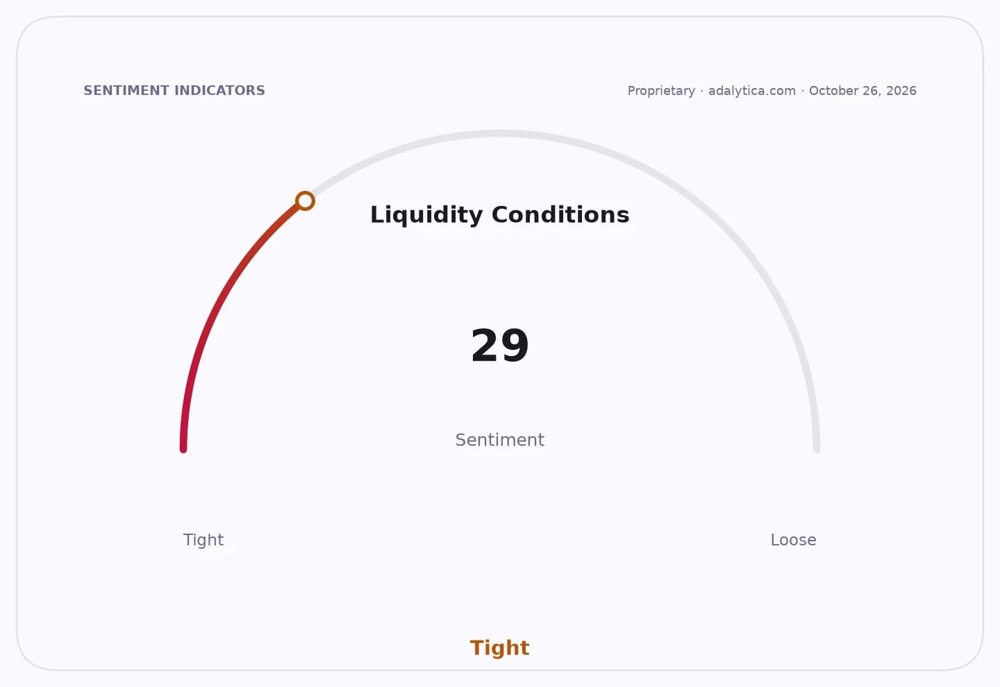 A gauge dial showing Liquidity Conditions sentiment at 29, indicating tight liquidity.