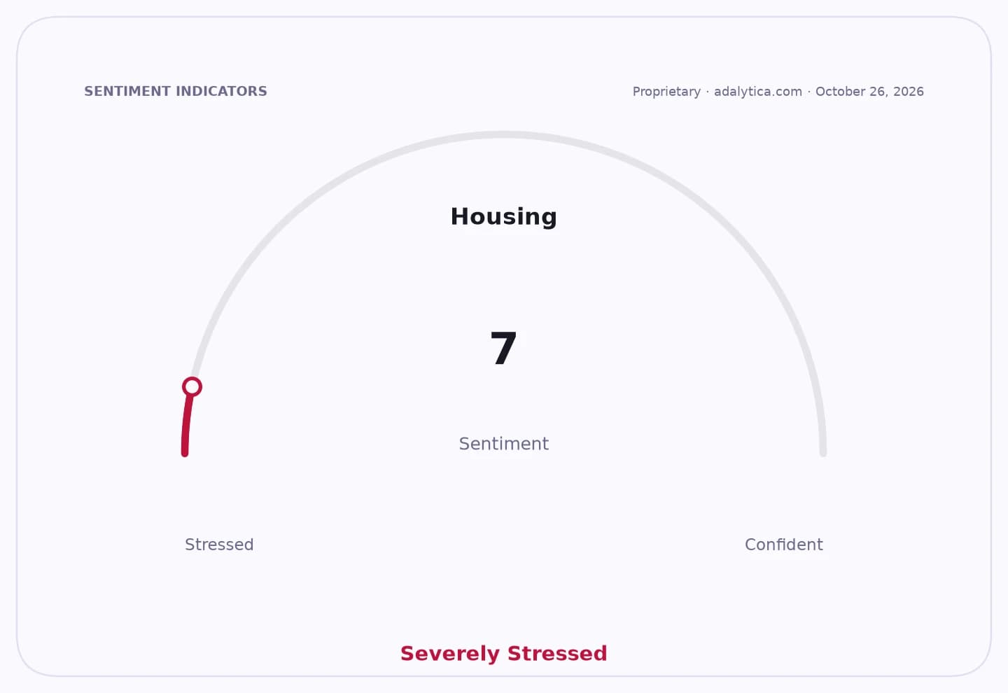 Housing sentiment gauge dial showing a reading of 7, indicating Severely Stressed conditions.
