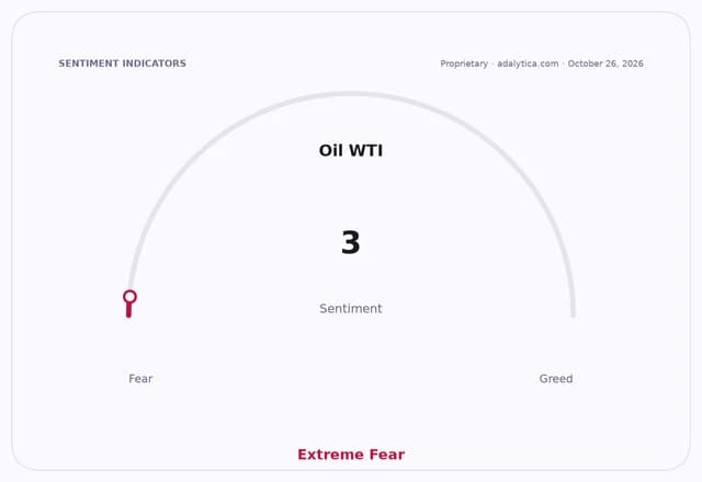 Gauge dial showing Oil WTI sentiment at 3, in the Extreme Fear zone.