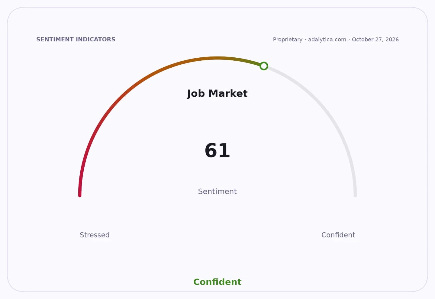 A gauge dial showing Job Market sentiment at 61, indicating a confident outlook.