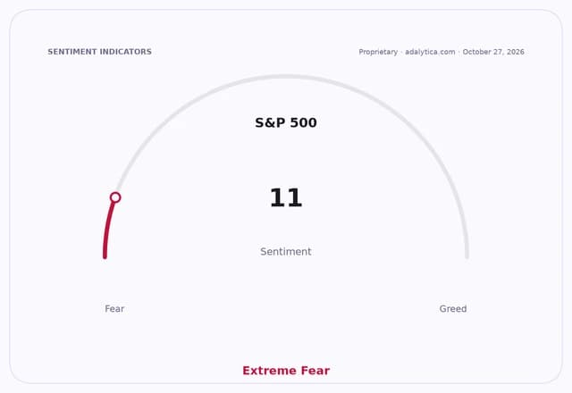 S&P 500 sentiment gauge dial showing a reading of 11, pointing to 'Extreme Fear'.