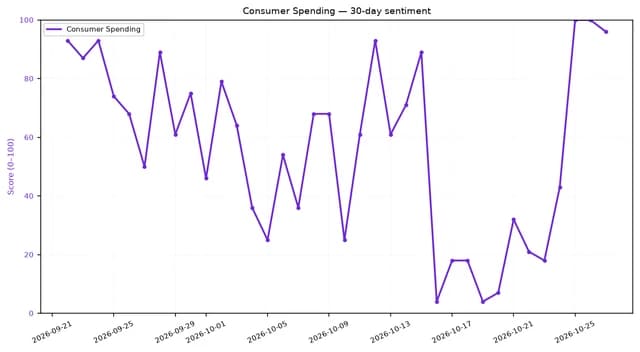 Line chart showing consumer spending sentiment score fluctuating over 30 days.