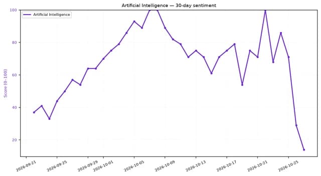 Line chart showing a dramatic decline in AI sentiment over 30 days.