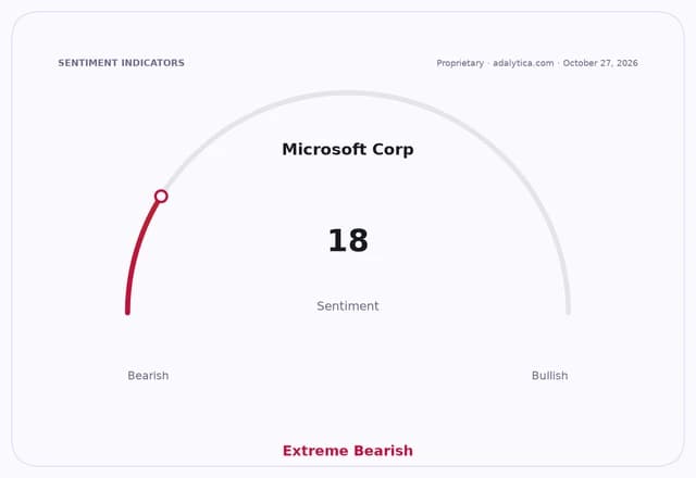 Sentiment gauge dial showing Microsoft Corp at an Extreme Bearish sentiment of 18.