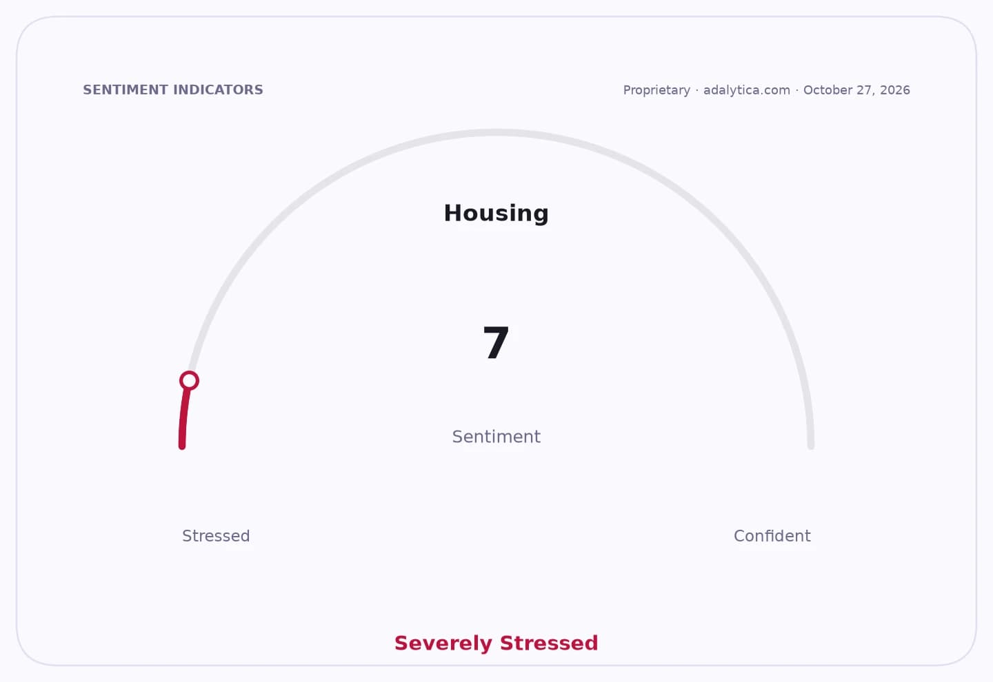 Housing sentiment gauge dial showing a reading of 7, indicating 'Severely Stressed'.