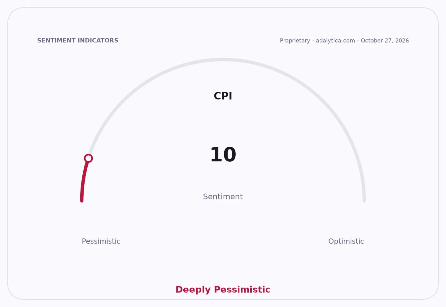 A sentiment gauge dial for CPI, reading 10, indicating deeply pessimistic sentiment.