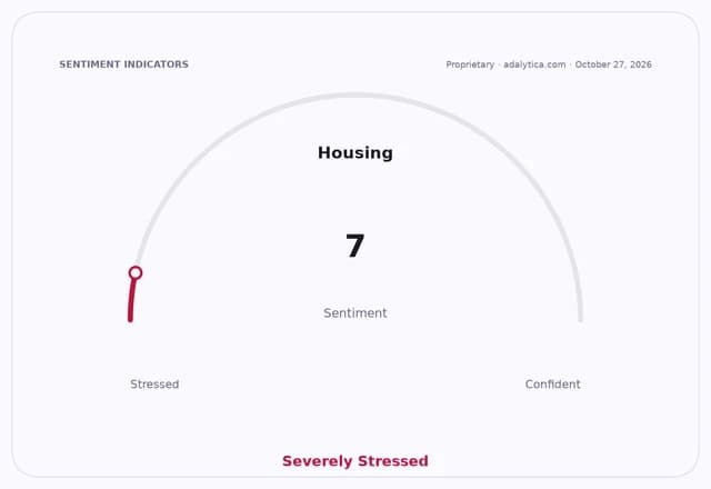 Housing sentiment dial showing a reading of 7, pointing to 'Severely Stressed'.