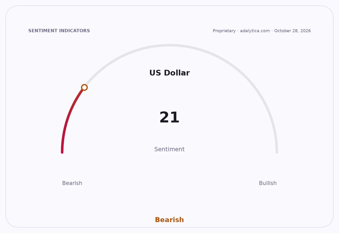 A sentiment gauge dial shows the US Dollar at 21, in the bearish range.