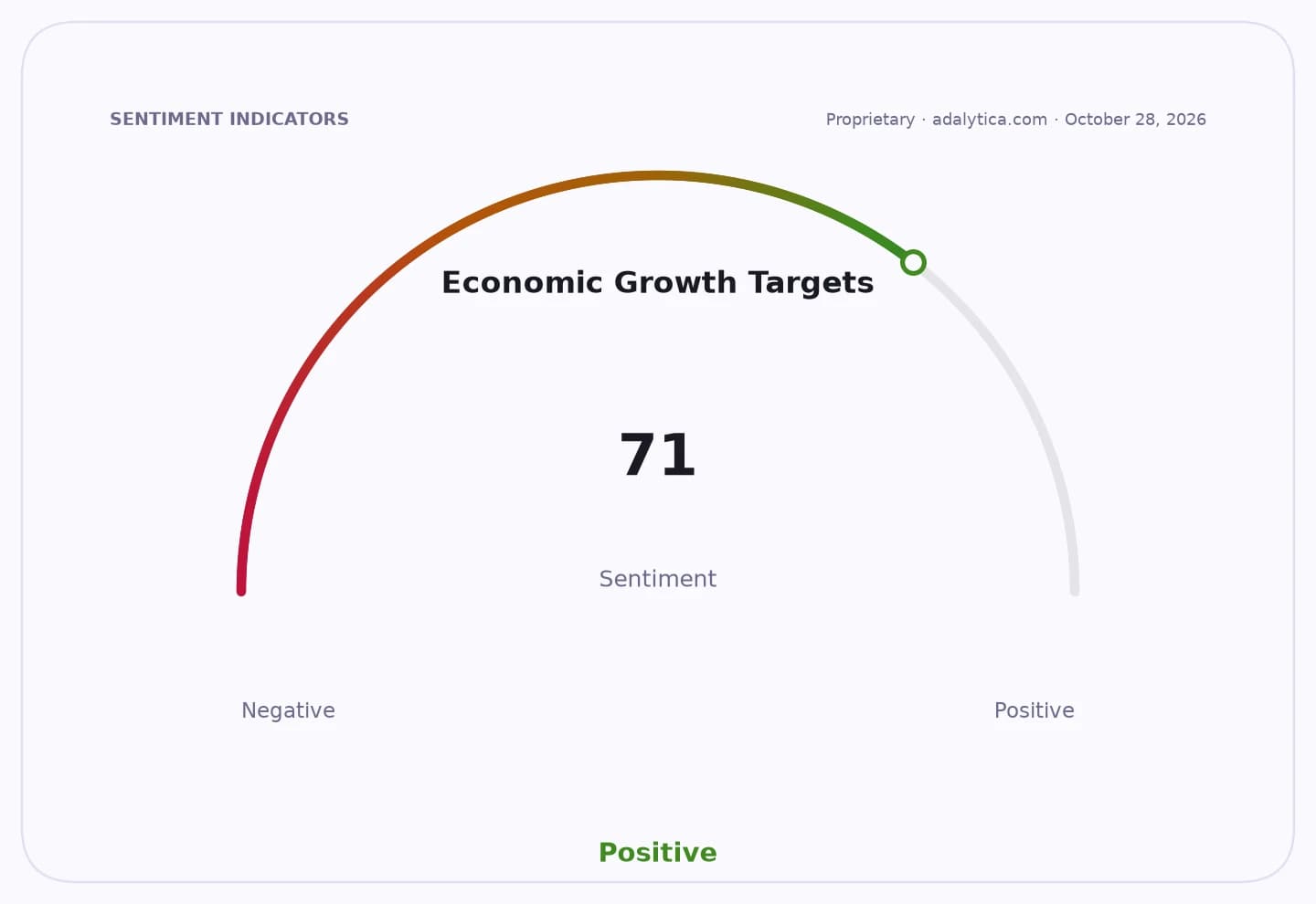 A sentiment gauge dial showing Economic Growth Targets at a positive reading of 71.