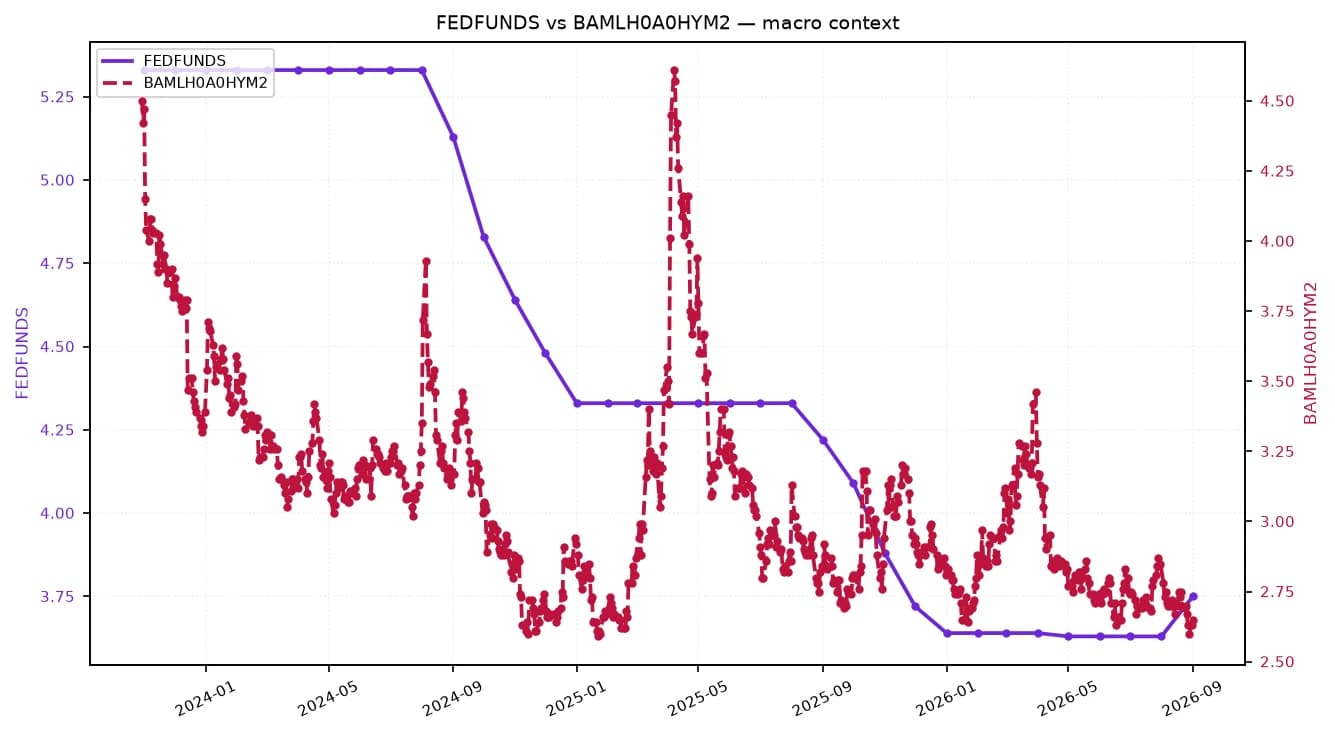 Line chart showing FEDFUNDS and BAMLH0A0HYM2 rates from early 2024 to late 2026.