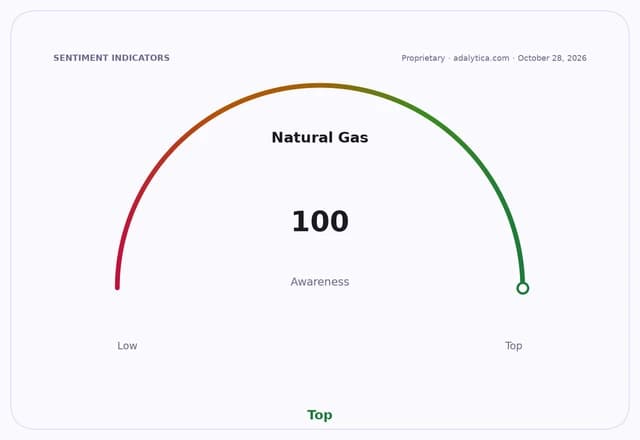 Sentiment dial indicating Natural Gas awareness is at the top with a score of 100.