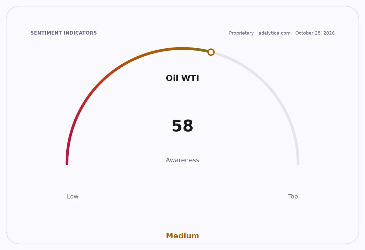 An awareness gauge dial showing Oil WTI awareness at 58, classified as Medium.