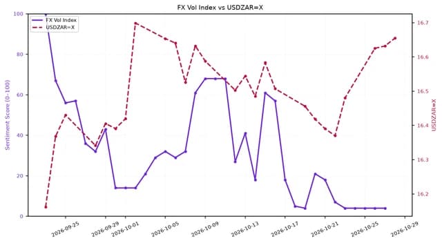 Line chart showing FX Vol Index and USDZAR=X over September-October 2026.