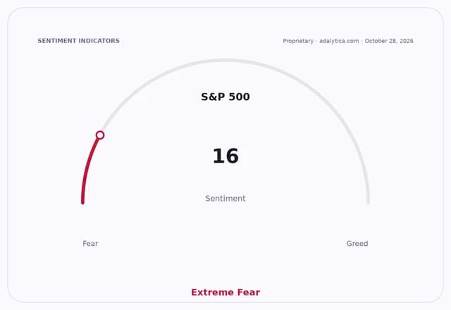 S&P 500 sentiment dial showing 'Extreme Fear' with a reading of 16.