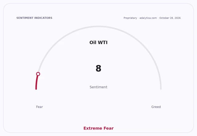 Oil WTI sentiment gauge showing Extreme Fear at a reading of 8.