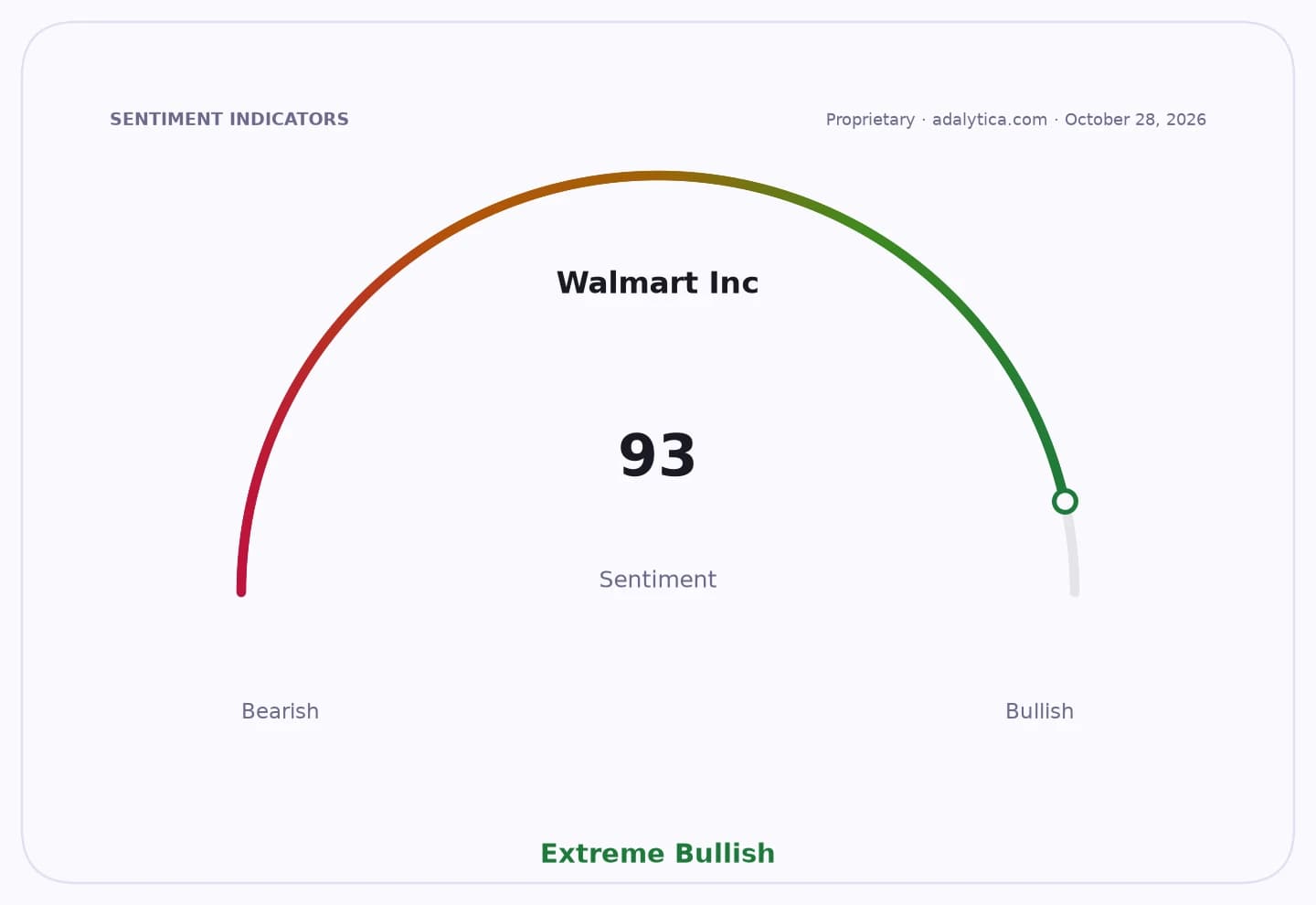 Sentiment gauge dial for Walmart Inc. showing a reading of 93, categorized as Extreme Bullish.