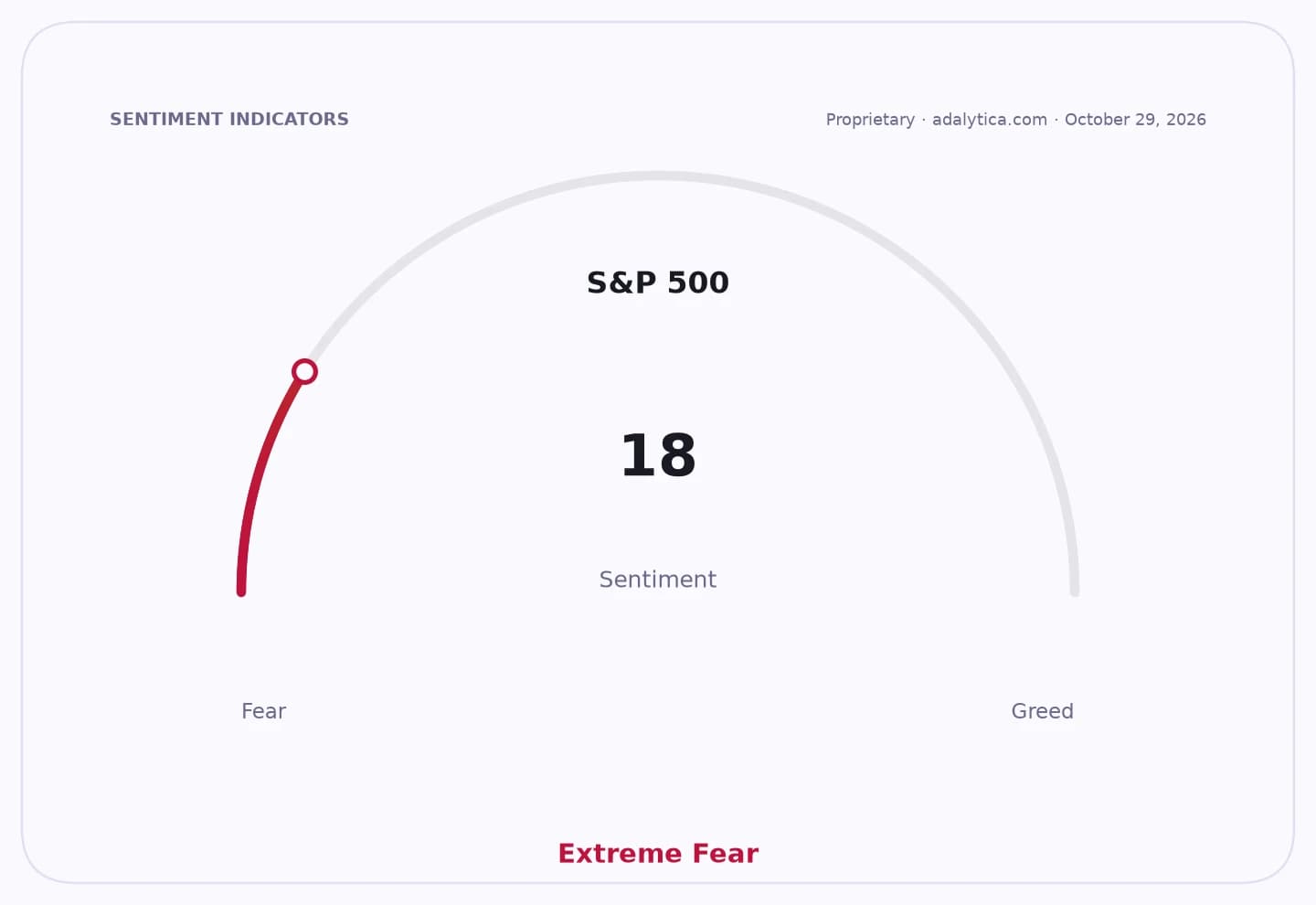 S&P 500 sentiment gauge dial showing 'Extreme Fear' with a reading of 18.