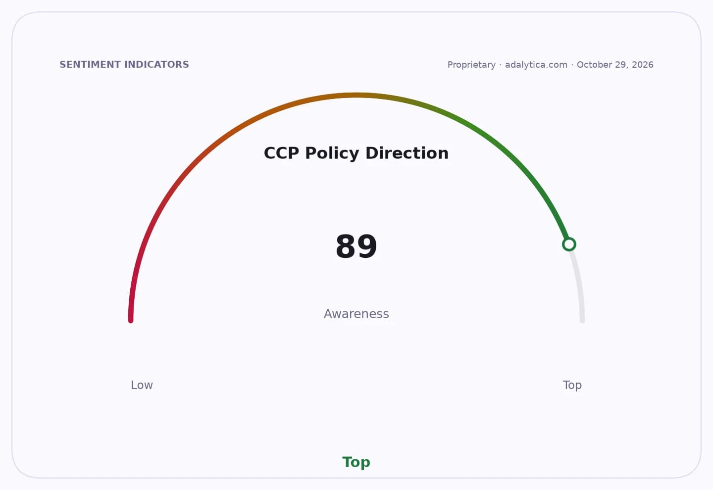 Gauge dial showing CCP Policy Direction awareness at 89, indicating Top awareness.