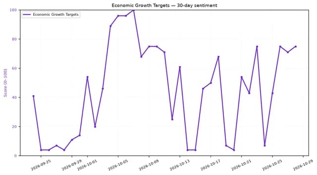 Line chart showing daily sentiment score for Economic Growth Targets over 30 days.