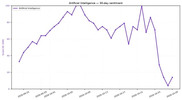 Line chart showing 30-day AI sentiment score (0-100) from late September to late October 2026.