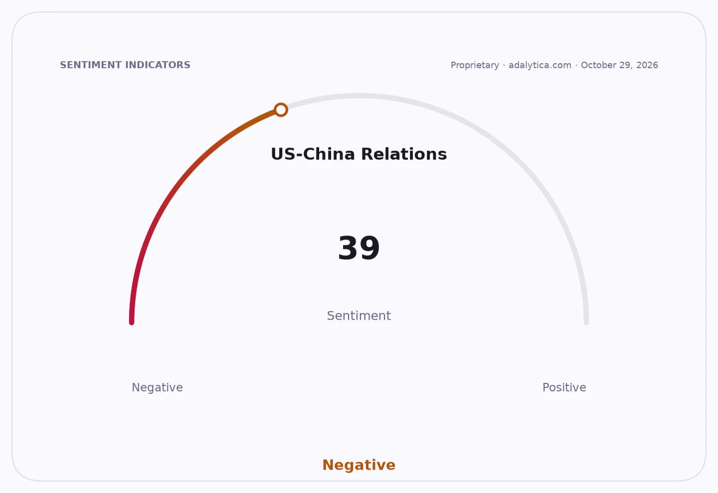 Sentiment gauge dial showing US-China Relations at 39, pointing towards negative sentiment.