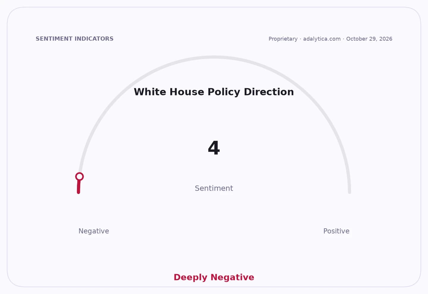 Sentiment gauge dial showing White House Policy Direction at 4, labeled 'Deeply Negative'.