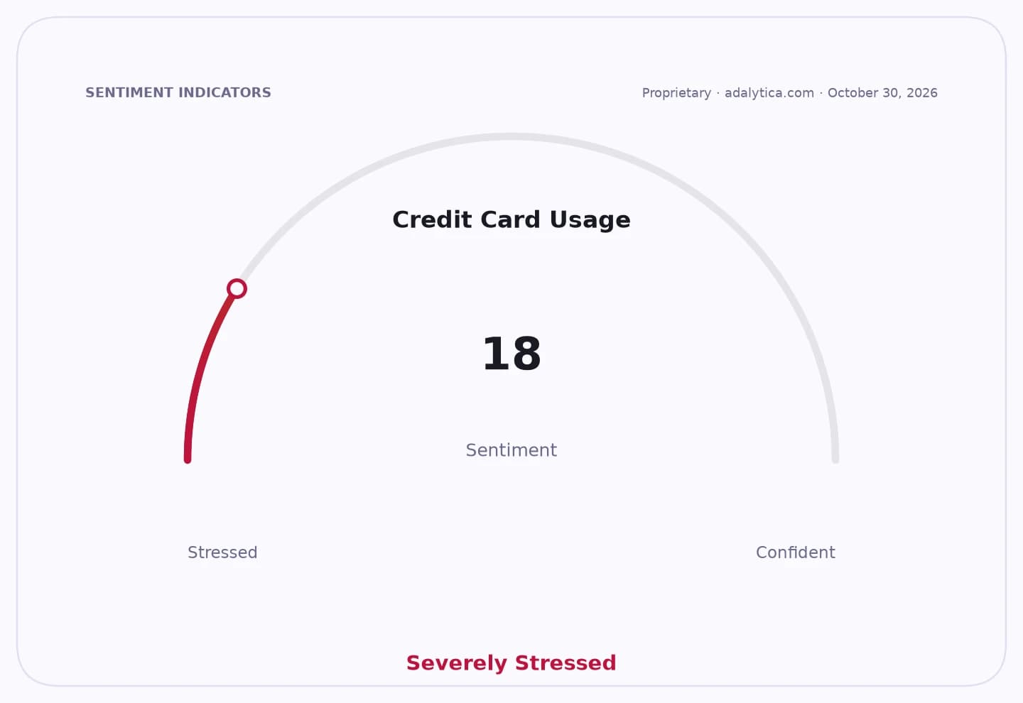 Gauge dial showing Credit Card Usage sentiment at 18, labeled 'Severely Stressed'.